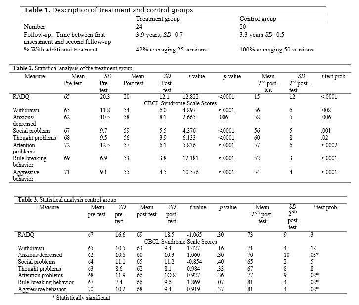 Tables 1, 2 and 3